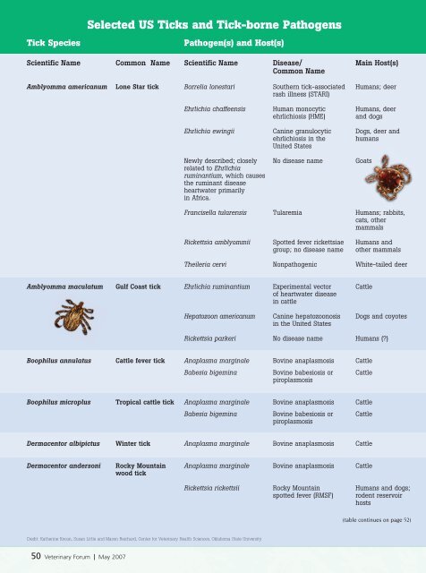 Selected US Ticks and Tick-borne Pathogens - tabpi