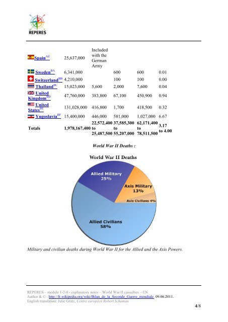 World War II casualties - Centre europÃ©en Robert Schuman