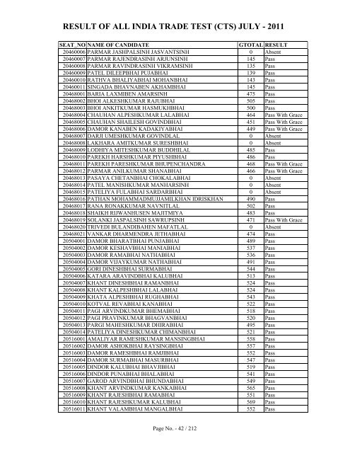 result of all india trade test (cts) july - 2011 - Talim Rojgar