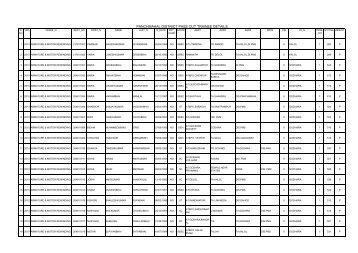 PANCHMAHAL DISTRICT PASS OUT TRAINEE ... - Talim Rojgar