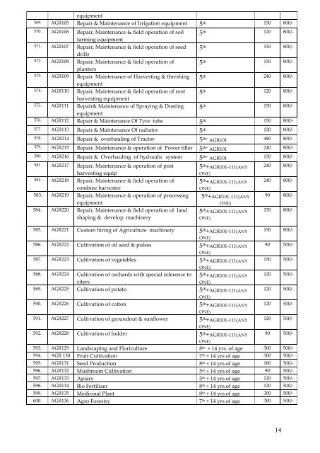 List of MES Courses approved by NCVT - Talim Rojgar