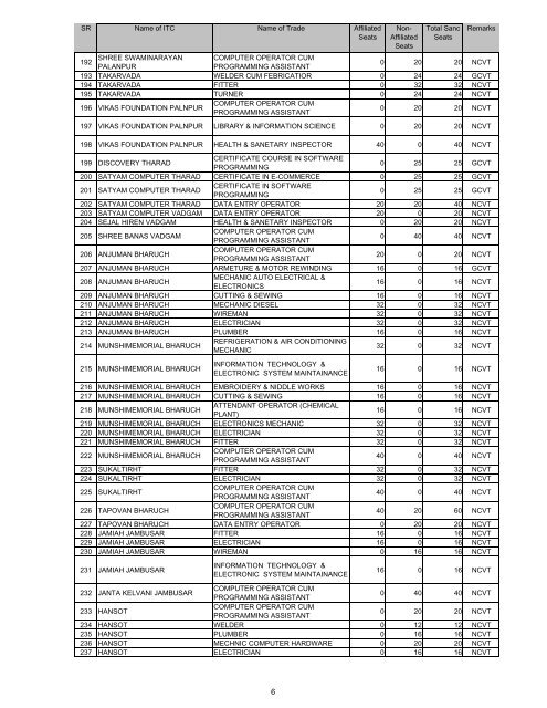 AFFILIATTED SEATS GIA-SF - Talim Rojgar