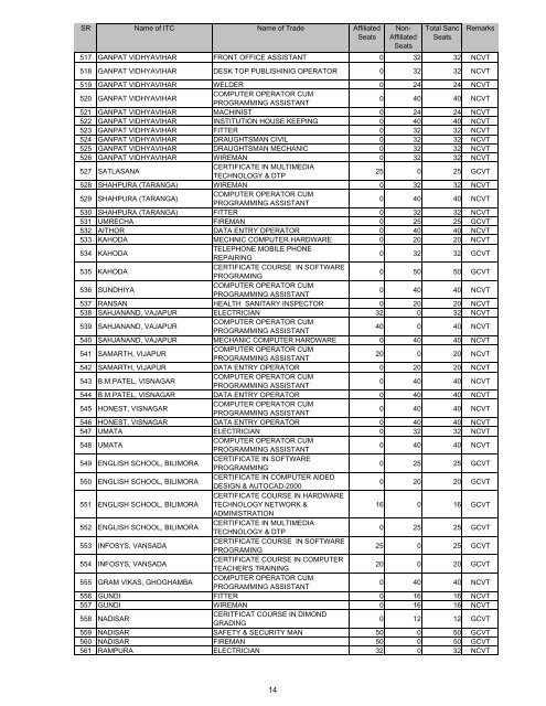 AFFILIATTED SEATS GIA-SF - Talim Rojgar