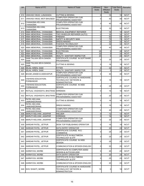 AFFILIATTED SEATS GIA-SF - Talim Rojgar