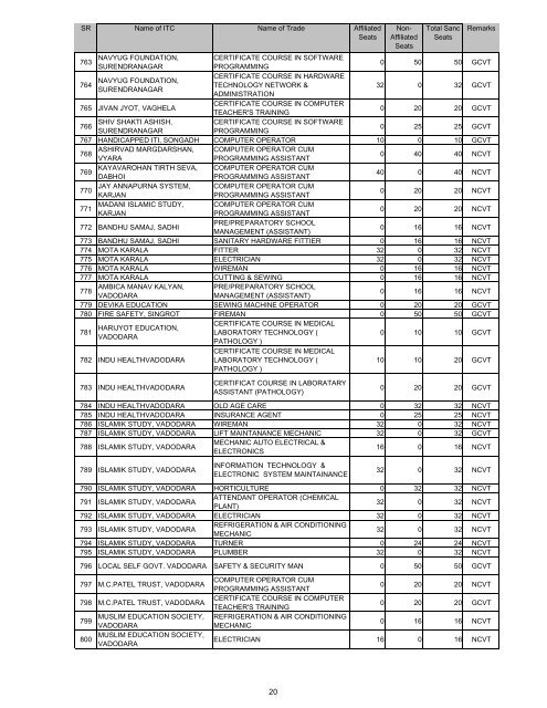 AFFILIATTED SEATS GIA-SF - Talim Rojgar