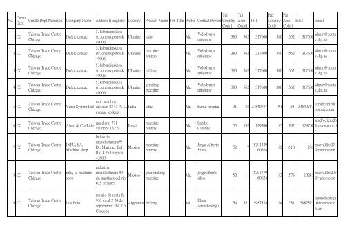 Country Product Name Job Title Prefix Contact Person Tel Cou