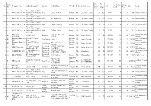 NO. Company Name Address1(English) Country Product Name Job ...