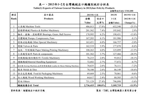 2013å¹´1~2æå°ç£æ©æ¢°åºå£æ©ç¨®å¥çµ±è¨åæè¡¨ - å°ç£åæ©å¨å·¥æ¥­åæ¥­å¬æ