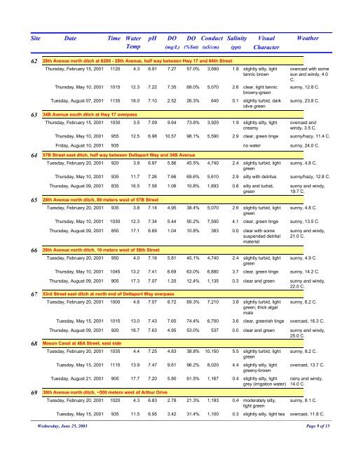 Delta Fish and Amphibian Study 2000-2003_ DATA ...