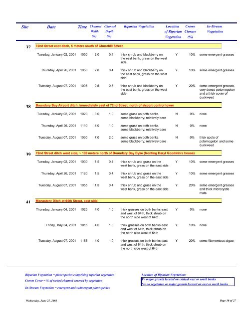 Delta Fish and Amphibian Study 2000-2003_ DATA ...