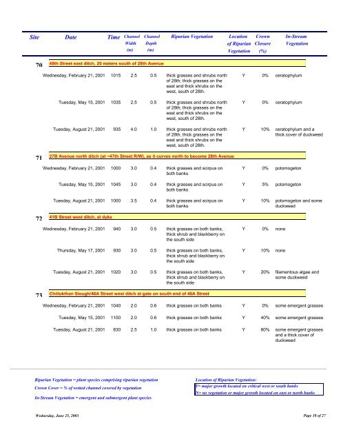 Delta Fish and Amphibian Study 2000-2003_ DATA ...