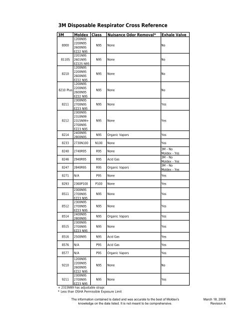 Complete Disposable Respirator Cross Reference 3-18-08 - Moldex