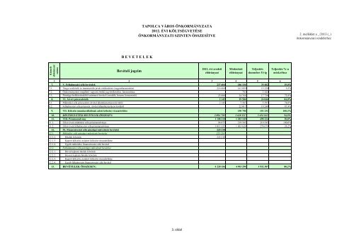 A 2012. Ã©vi kÃ¶ltsÃ©gvetÃ©s vÃ©grehajtÃ¡sÃ¡rÃ³l szÃ³lÃ³ rendelet ... - Tapolca