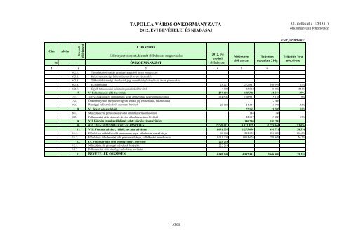 A 2012. Ã©vi kÃ¶ltsÃ©gvetÃ©s vÃ©grehajtÃ¡sÃ¡rÃ³l szÃ³lÃ³ rendelet ... - Tapolca