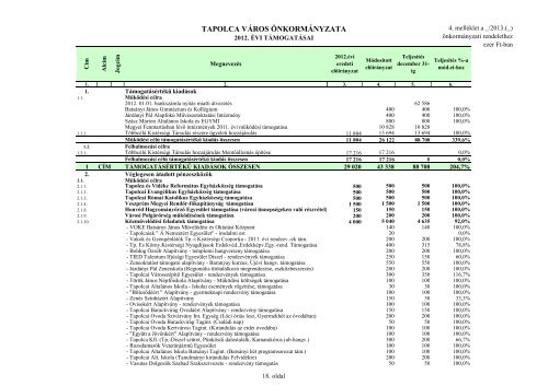 A 2012. Ã©vi kÃ¶ltsÃ©gvetÃ©s vÃ©grehajtÃ¡sÃ¡rÃ³l szÃ³lÃ³ rendelet ... - Tapolca