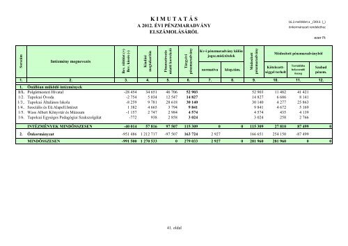 A 2012. Ã©vi kÃ¶ltsÃ©gvetÃ©s vÃ©grehajtÃ¡sÃ¡rÃ³l szÃ³lÃ³ rendelet ... - Tapolca