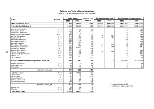 STATISTILINE ÃLEVAADE TARTU 2007