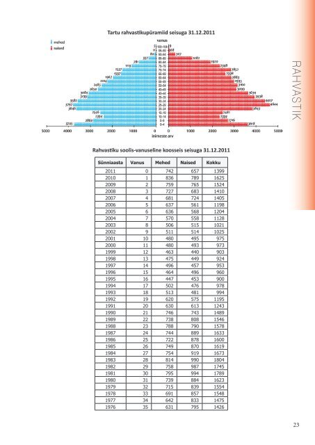 Statistiline Ã¼levaade TARTU 2011 (5,8 MB pdf)