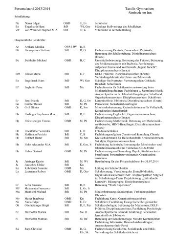 Personalstand 2012/2013 - Tassilo-Gymnasium Simbach am Inn