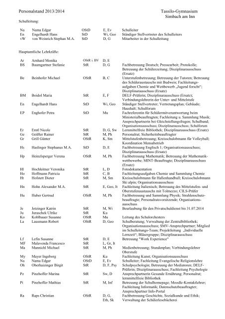 Personalstand 2012/2013 - Tassilo-Gymnasium Simbach am Inn