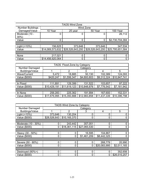 FEMA Approved LMS Plan - Tampa Bay Regional Planning Council