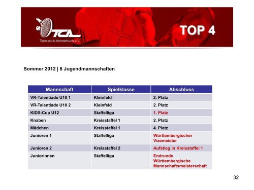 TOP 4 - Tennisclub Ammerbuch e.V.