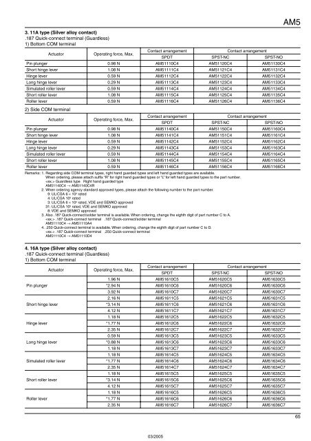 Snap-Action Switches Detection Switches General Catalogue 2005