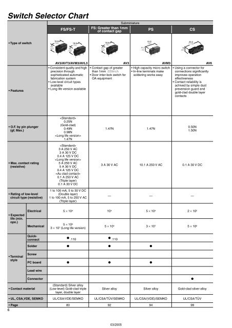 Snap-Action Switches Detection Switches General Catalogue 2005