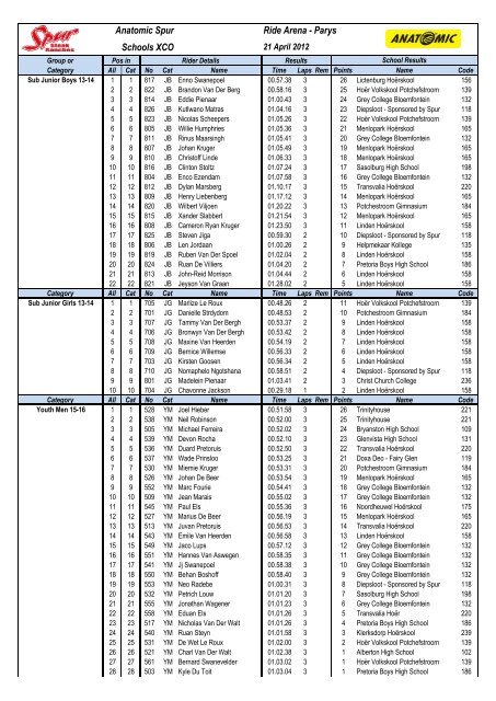 Individuele resultate - High School MTB