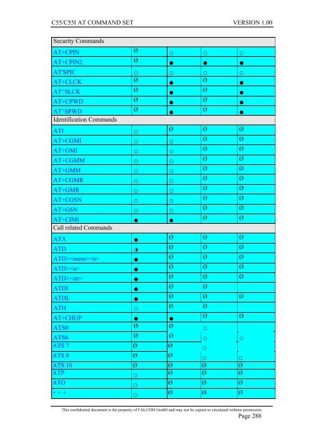 C55/C55i AT COMMAND SET Description Preliminary - Falcom