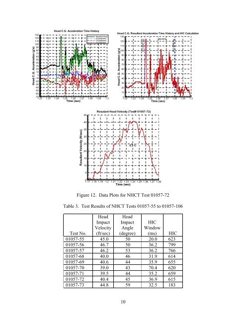 Development of a Component Head Injury Criteria (HIC ... - FAA