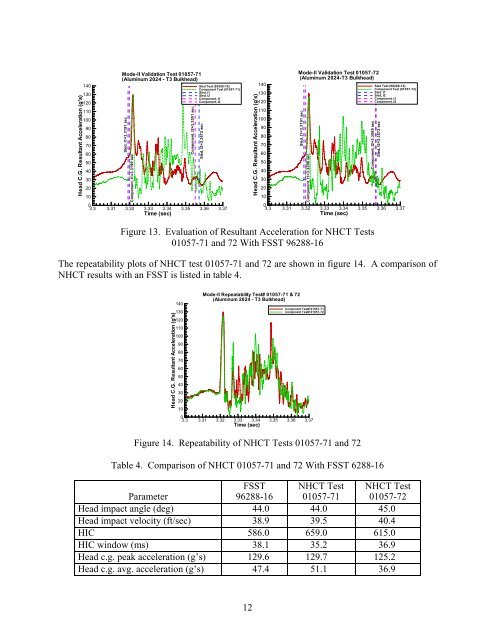 Development of a Component Head Injury Criteria (HIC ... - FAA