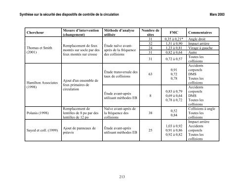 SynthÃ¨se sur la sÃ©curitÃ© des dispositifs de contrÃ´le de la circulation