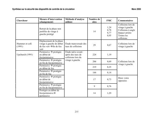 SynthÃ¨se sur la sÃ©curitÃ© des dispositifs de contrÃ´le de la circulation