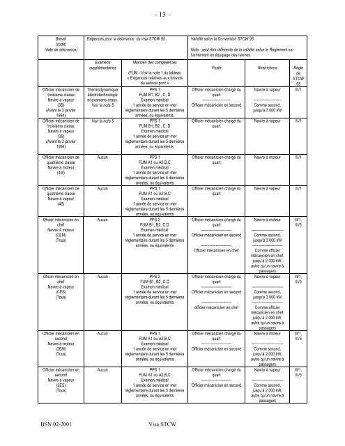 Exigences et procÃ©dures relatives Ã  la dÃ©livrance dÂ´un visa STCW 95