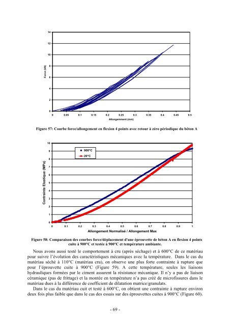 Propriétés mécaniques et durée de vie de bétons réfractaires