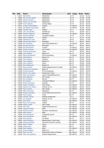 Plts StNr Naam Woonplaats Uitsl Categ Bruto Netto 1 ... - Sjef Klerken