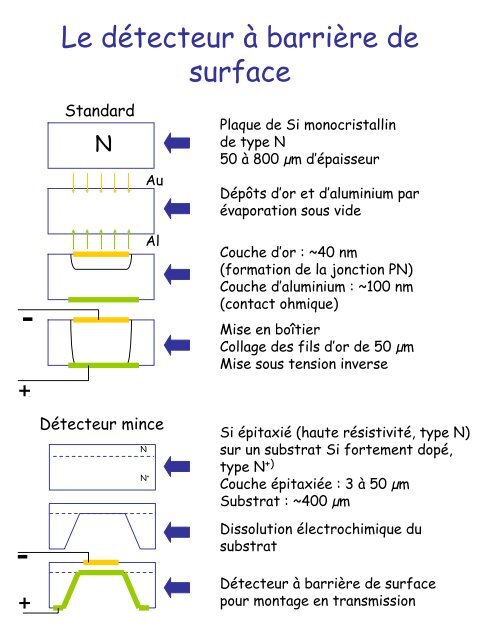 Les dÃ©tecteurs silicium Ã  barriÃ¨re de surface - IPN