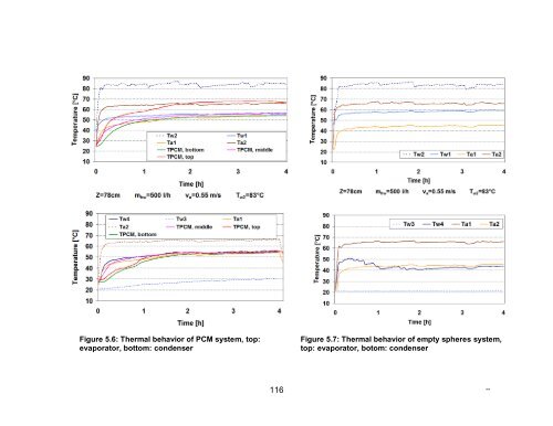 Experimental and Numerical Analysis of a PCM-Supported ...