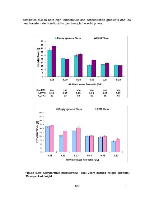 Experimental and Numerical Analysis of a PCM-Supported ...