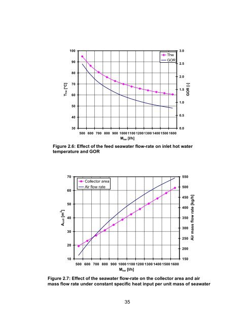 Experimental and Numerical Analysis of a PCM-Supported ...