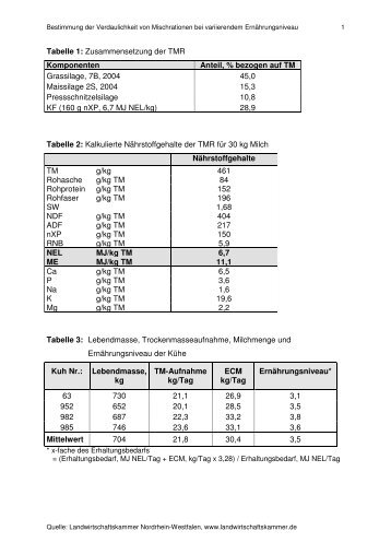 Tabelle 1: Zusammensetzung der TMR Komponenten Anteil ...