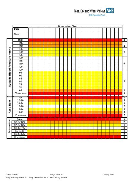 Ews Score Chart