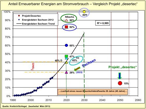 Die Klimaentwicklung und der nachhaltige Klimaschutz in Sachsen