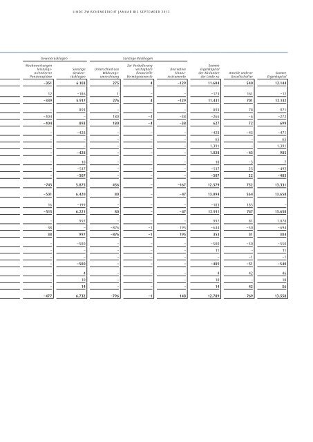 Zwischenbericht 9M 2013 - The Linde Group