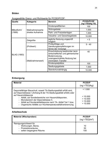 Leitfaden für die Vorgehensweise bei akuten Dioxin-Schadensfällen