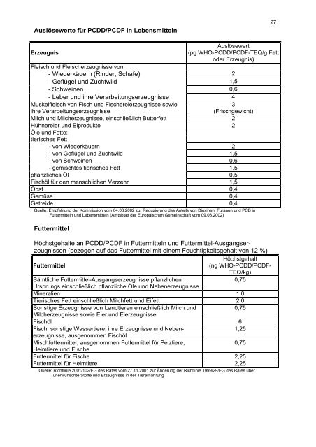 Leitfaden für die Vorgehensweise bei akuten Dioxin-Schadensfällen