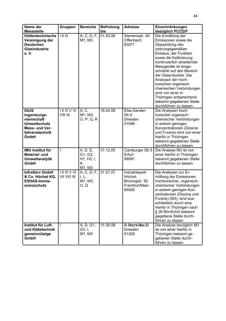 Leitfaden für die Vorgehensweise bei akuten Dioxin-Schadensfällen