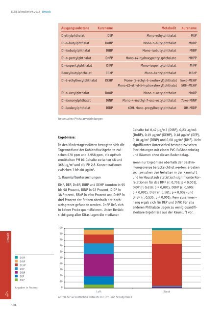 Jahresbericht 2012 - Landeslabor Berlin - Brandenburg