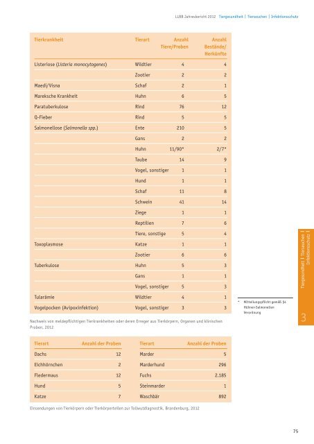 Jahresbericht 2012 - Landeslabor Berlin - Brandenburg